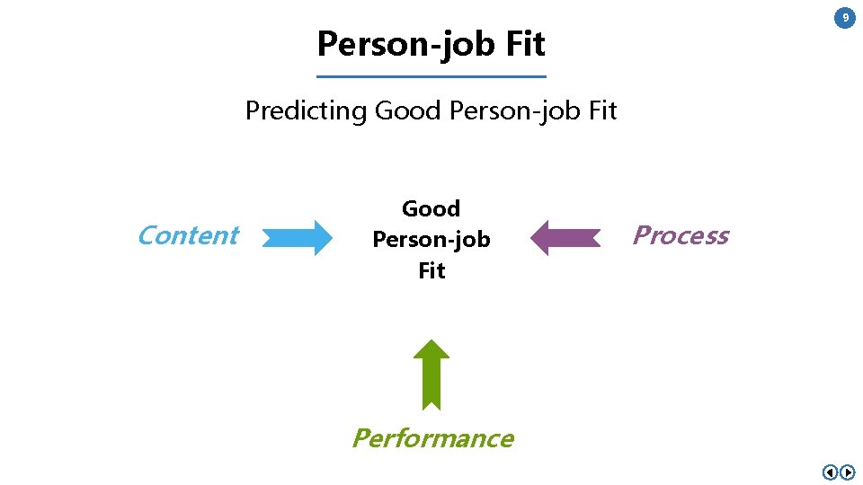 9 Person-job Fit Predicting Good Person-job Fit Content Good Person-job Fit Performance Process 