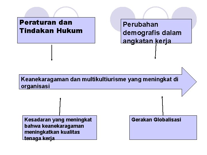 Peraturan dan Tindakan Hukum Perubahan demografis dalam angkatan kerja Keanekaragaman dan multikultiurisme yang meningkat