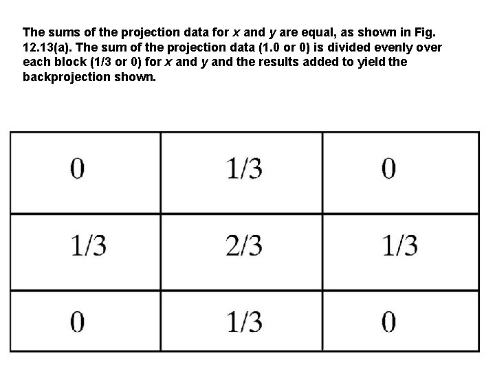 The sums of the projection data for x and y are equal, as shown