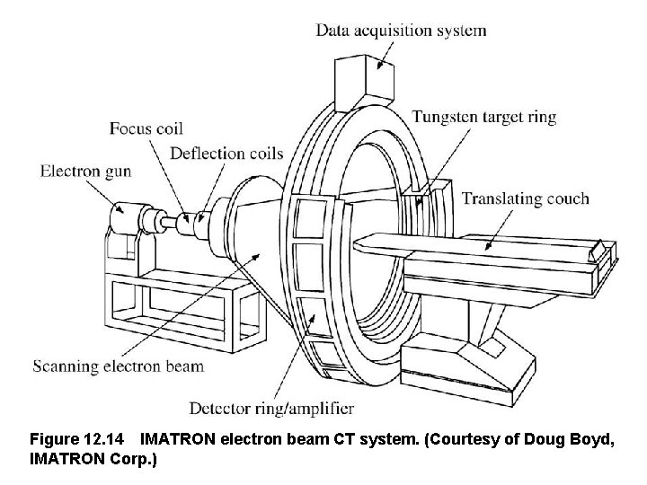 Figure 12. 14 IMATRON electron beam CT system. (Courtesy of Doug Boyd, IMATRON Corp. )