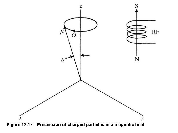 Figure 12. 17 Precession of charged particles in a magnetic field 