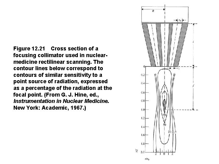 Figure 12. 21 Cross section of a focusing collimator used in nuclearmedicine rectilinear scanning. The