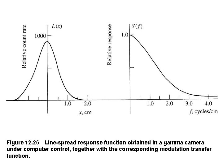 Figure 12. 25 Line-spread response function obtained in a gamma camera under computer control, together