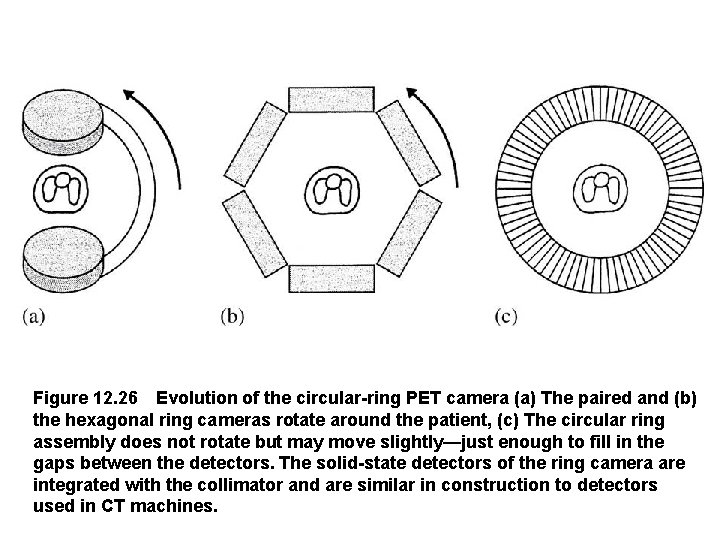 Figure 12. 26 Evolution of the circular-ring PET camera (a) The paired and (b) the