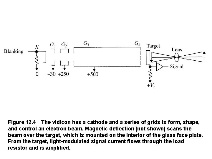 Figure 12. 4 The vidicon has a cathode and a series of grids to form,