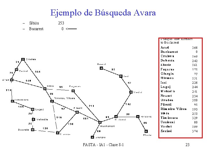 Ejemplo de Búsqueda Avara – – Sibiiu Bucarest 253 0 <==== FASTA - IA