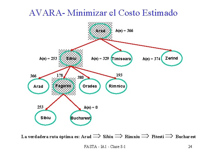 AVARA- Minimizar el Costo Estimado Arad h(n) = 253 Sibiu 178 366 Arad 253
