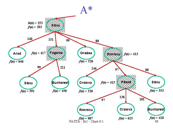 A* h(n) = 253 f(n) = 393 140 Arad Sibiu 151 f(n) = 417