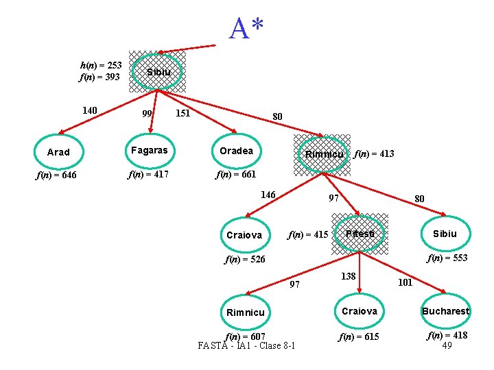 A* h(n) = 253 f(n) = 393 140 Sibiu 99 151 80 Arad Fagaras