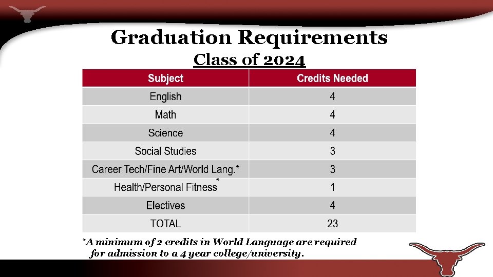 Graduation Requirements Class of 2024 * *A minimum of 2 credits in World Language
