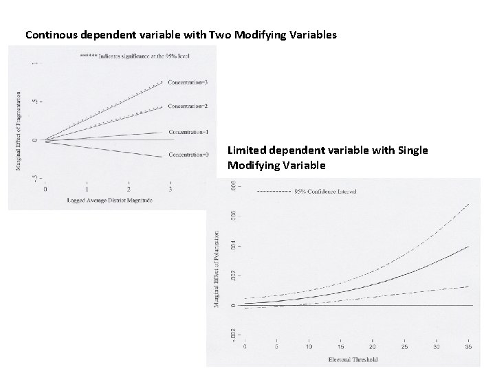 Continous dependent variable with Two Modifying Variables Limited dependent variable with Single Modifying Variable