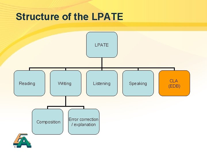 Structure of the LPATE Reading Writing Composition Listening Error correction / explanation Speaking CLA