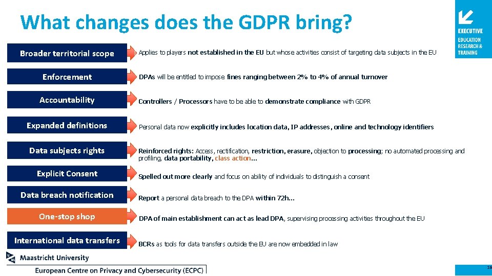 What changes does the GDPR bring? Broader territorial scope Enforcement Accountability Expanded definitions Data