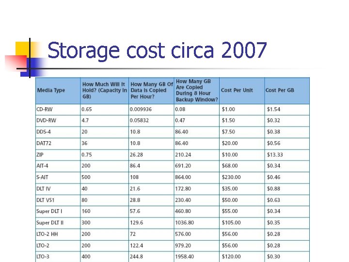 Storage cost circa 2007 