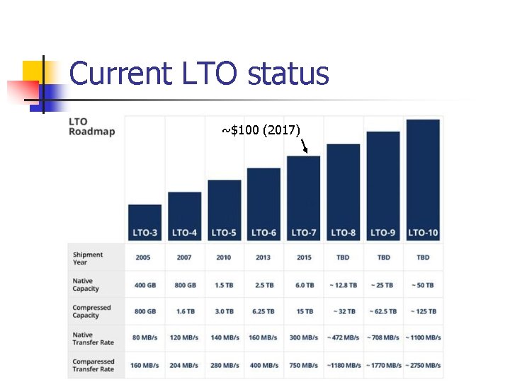 Current LTO status ~$100 (2017) 