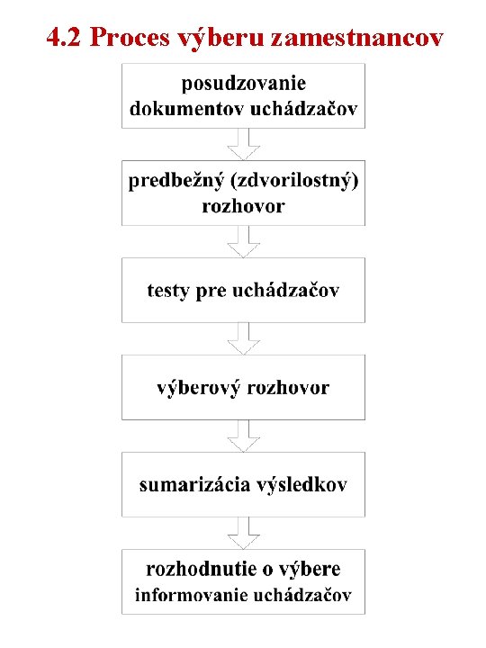 4. 2 Proces výberu zamestnancov 4. 2 Proces výberu zamestnancov