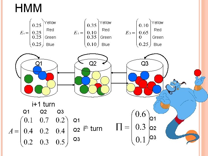 HMM Yellow Red Red Green Blue Q 1 Q 2 Q 3 i+1 turn