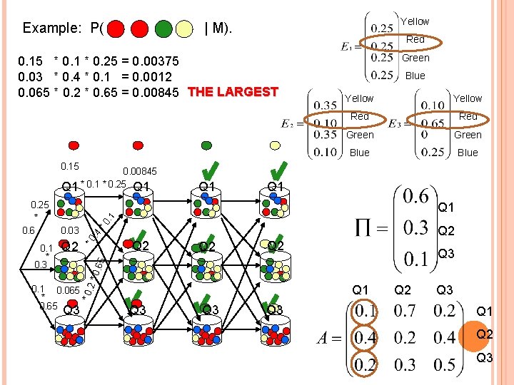Example: P( Yellow | M). Red 0. 15 * 0. 1 * 0. 25