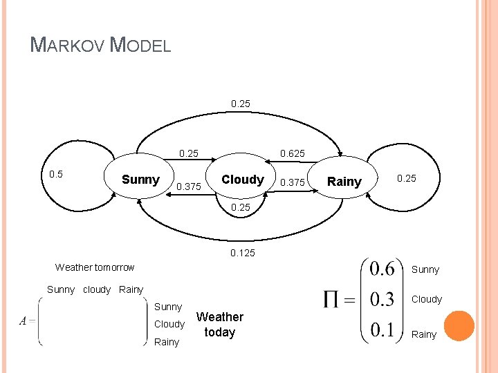 MARKOV MODEL 0. 25 0. 5 Sunny 0. 375 0. 625 Cloudy 0. 375