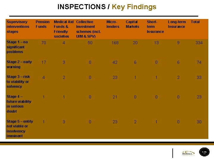 INSPECTIONS / Key Findings Supervisory interventions stages Stage 1 – no significant problems Stage