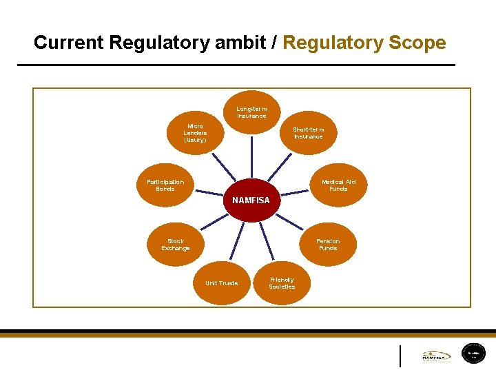 Current Regulatory ambit / Regulatory Scope Long-term Insurance Micro Lenders (Usury) Short-term Insurance Participation