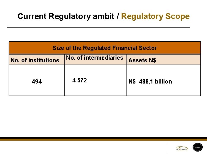 Current Regulatory ambit / Regulatory Scope Size of the Regulated Financial Sector No. of