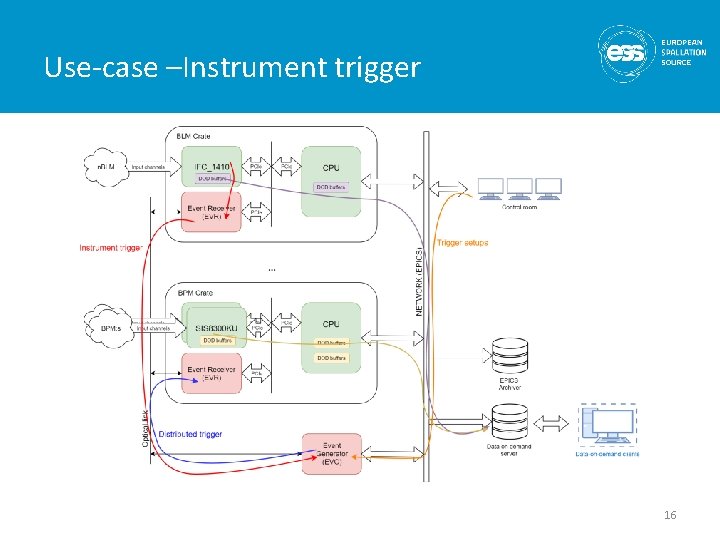 Use-case –Instrument trigger 16 