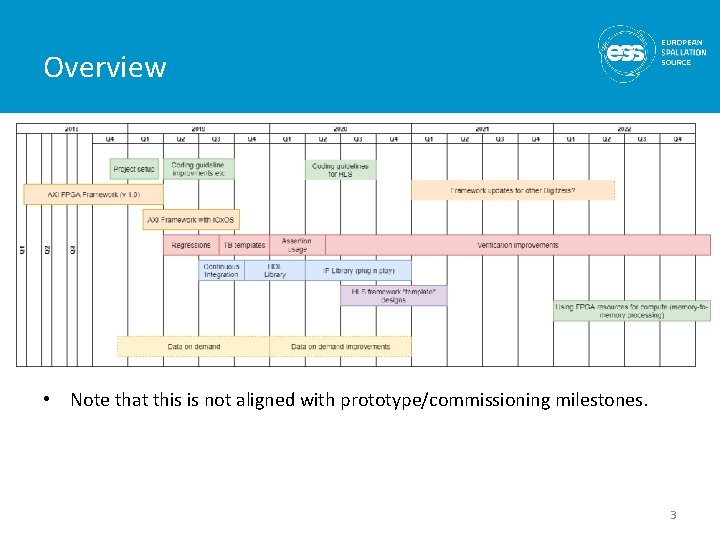 Overview • Note that this is not aligned with prototype/commissioning milestones. 3 