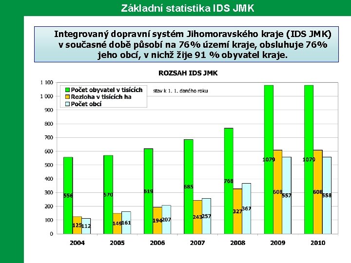 Základní statistika IDS JMK Integrovaný dopravní systém Jihomoravského kraje (IDS JMK) v současné době