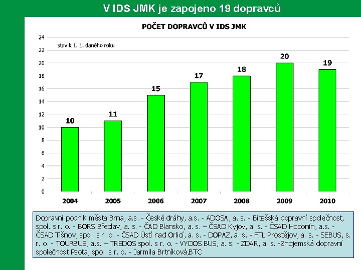 V IDS JMK je zapojeno 19 dopravců Dopravní podnik města Brna, a. s. -