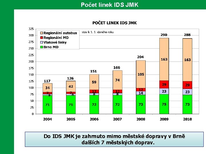 Počet linek IDS JMK Do IDS JMK je zahrnuto mimo městské dopravy v Brně