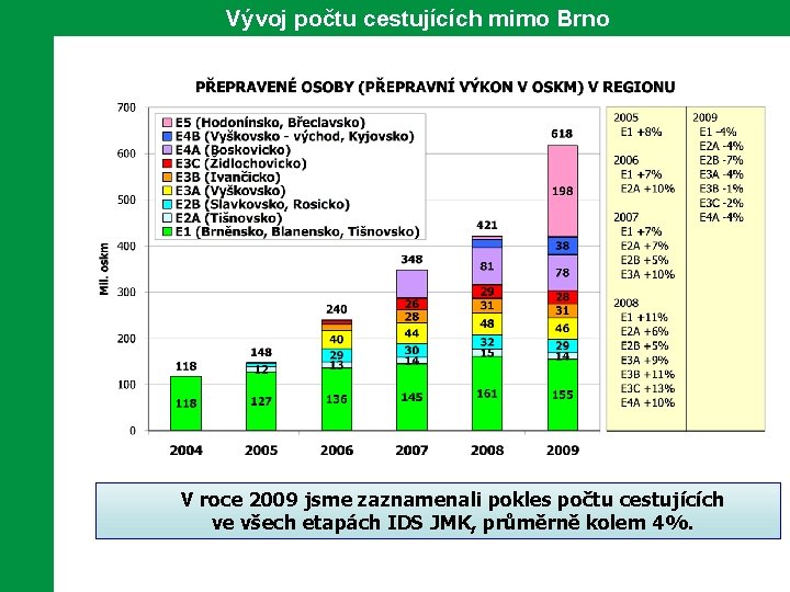 Vývoj počtu cestujících mimo Brno V roce 2009 jsme zaznamenali pokles počtu cestujících ve