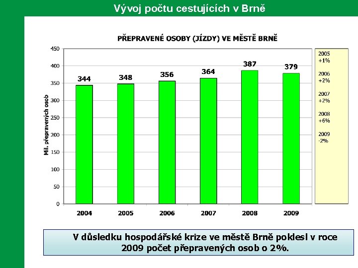 Vývoj počtu cestujících v Brně V důsledku hospodářské krize ve městě Brně poklesl v