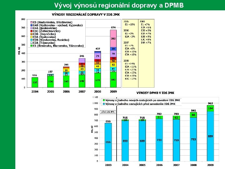 Vývoj výnosů regionální dopravy a DPMB 