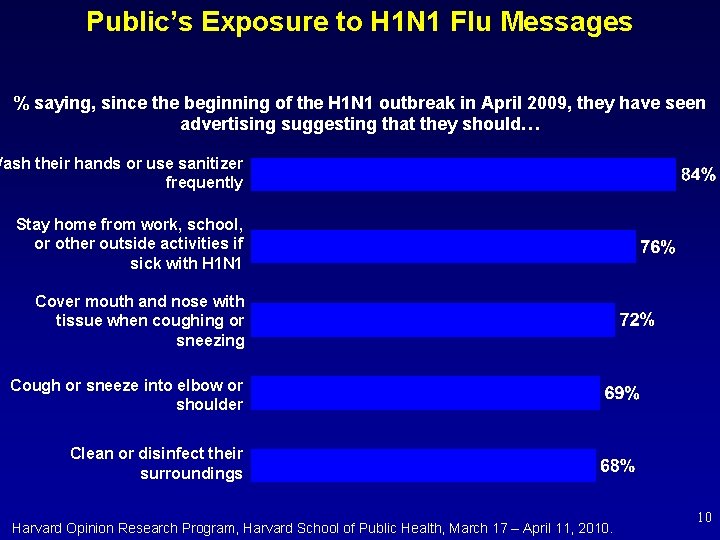 Public’s Exposure to H 1 N 1 Flu Messages % saying, since the beginning