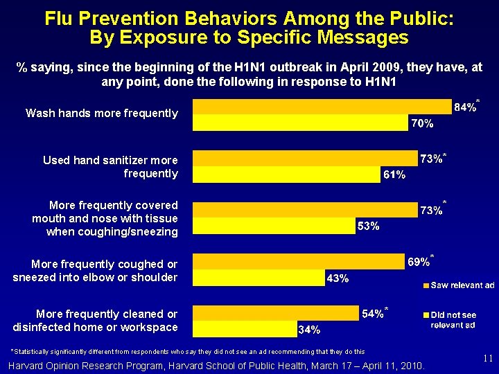 Flu Prevention Behaviors Among the Public: By Exposure to Specific Messages % saying, since