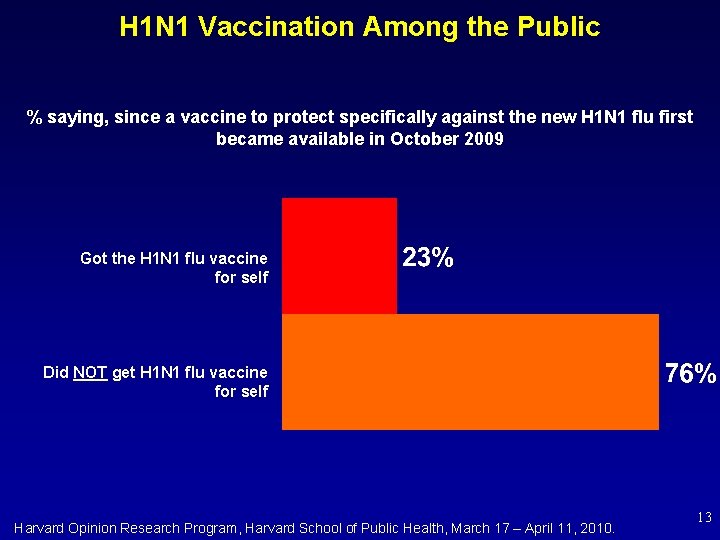H 1 N 1 Vaccination Among the Public % saying, since a vaccine to