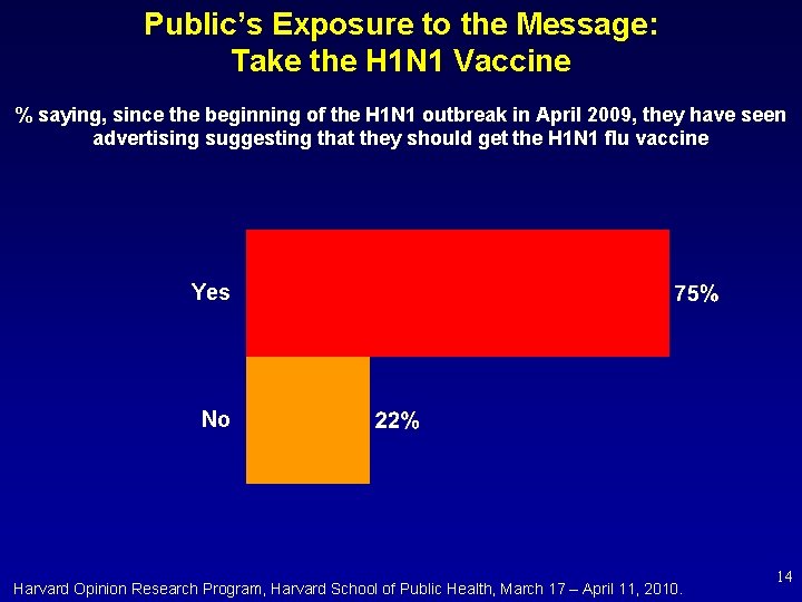 Public’s Exposure to the Message: Take the H 1 N 1 Vaccine % saying,