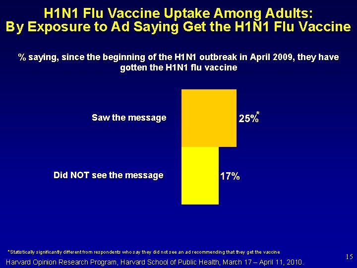 H 1 N 1 Flu Vaccine Uptake Among Adults: By Exposure to Ad Saying