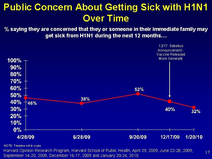 Public Concern About Getting Sick with H 1 N 1 Over Time % saying