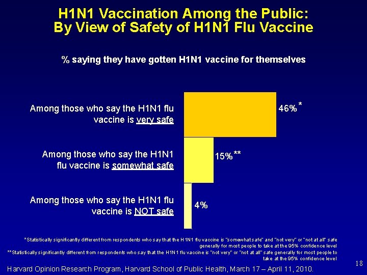 H 1 N 1 Vaccination Among the Public: By View of Safety of H