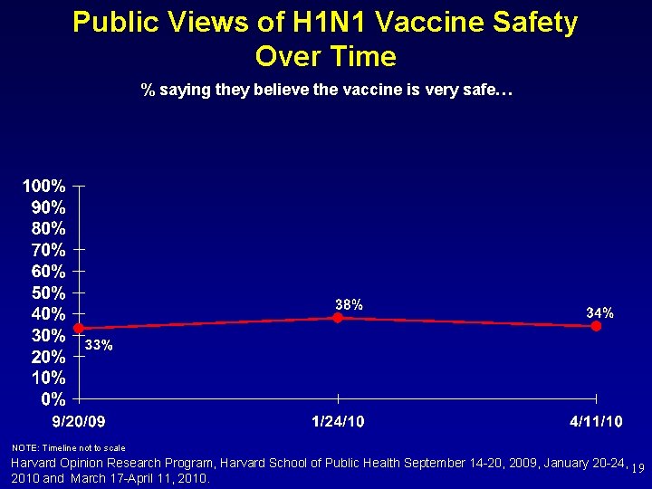 Public Views of H 1 N 1 Vaccine Safety Over Time % saying they