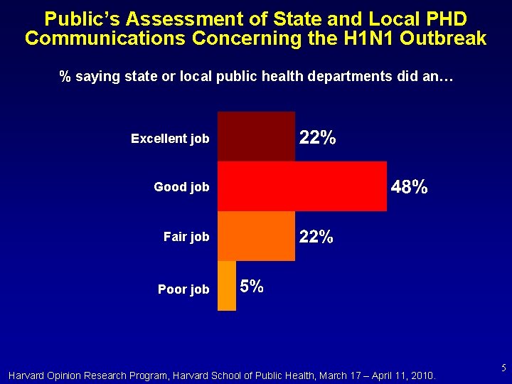 Public’s Assessment of State and Local PHD Communications Concerning the H 1 N 1