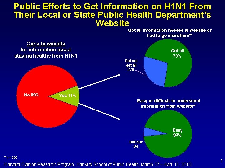 Public Efforts to Get Information on H 1 N 1 From Their Local or