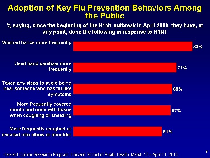 Adoption of Key Flu Prevention Behaviors Among the Public % saying, since the beginning