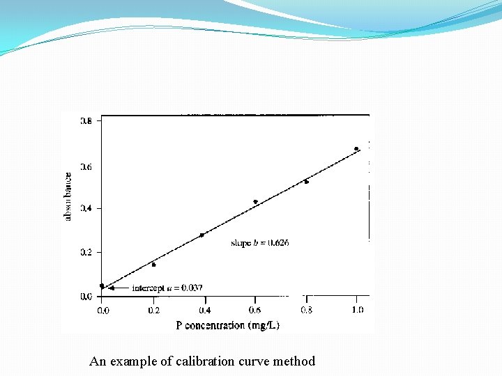 An example of calibration curve method 