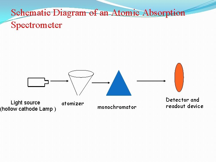 Schematic Diagram of an Atomic Absorption Spectrometer Light source (hollow cathode Lamp ) atomizer