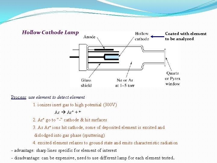 Hollow Cathode Lamp Coated with element to be analyzed Process: use element to detect