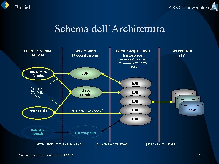 Finsiel AKROS Informatica Schema dell’Architettura Client / Sistema Remoto Server Web Presentazione Int. Diretta