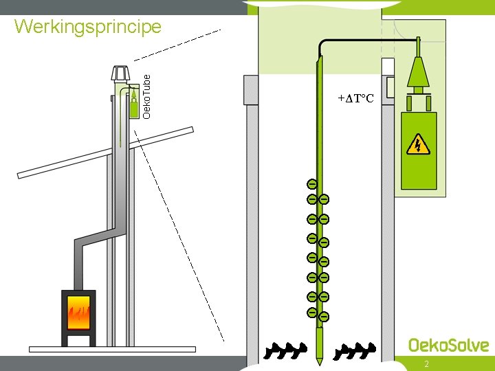 Oeko. Tube Werkingsprincipe +ΔT°C 2 